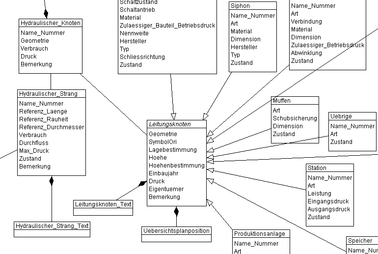 UML-Diagramm für Geodaten