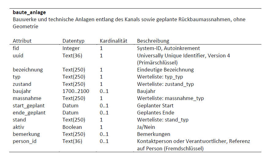 Objektkatalog mit der Datenbeschreibung