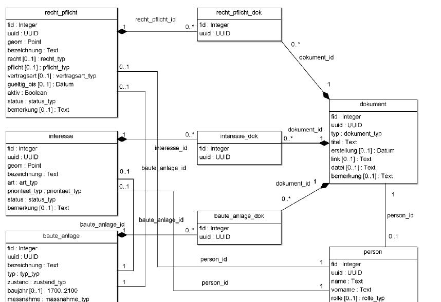Datenmodell als UML-Diagramm