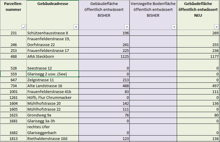 Resultat: Differenzanalyse als Liste